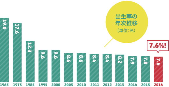 出生率の年次推移（単位：％）
