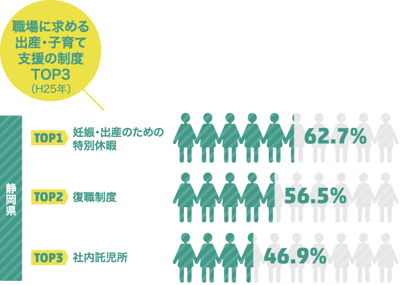 静岡県の職場に求める出産・子育て支援の制度TOP3