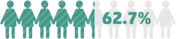 62.7％