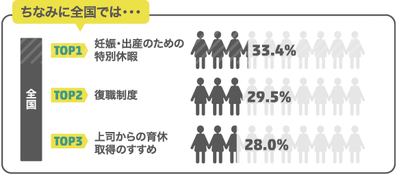 全国の職場に求める出産・子育て支援の制度TOP3