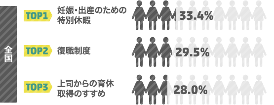 全国の職場に求める出産・子育て支援の制度TOP3