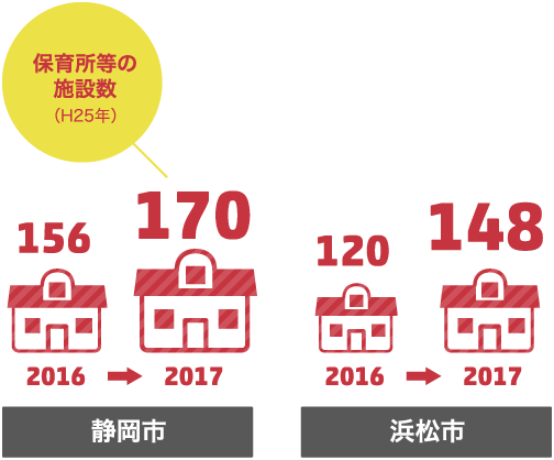 保育所等の施設数（H25年）