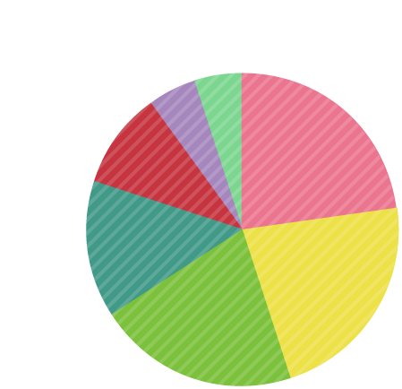 卒業後の進路 グラフ