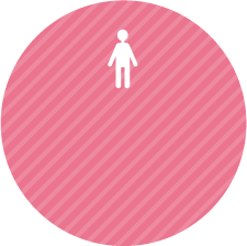 保育・幼児教育分野で就職決定率