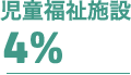 児童福祉施設 4％