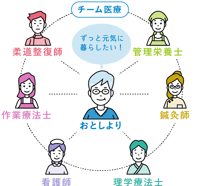 チーム医療　ずっと元気に暮らしたい！